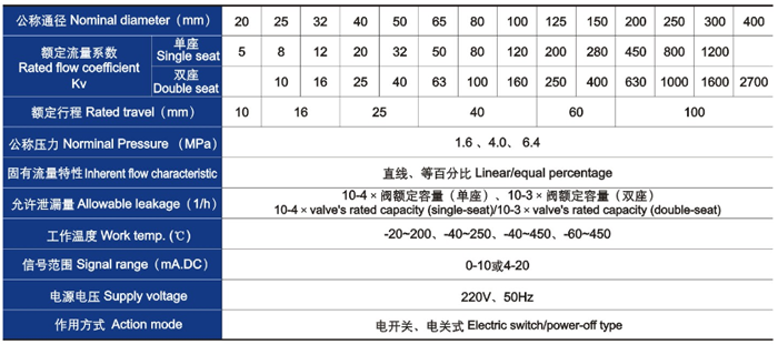 電動直通單、雙座調(diào)節(jié)閥主要技術(shù)參數(shù)